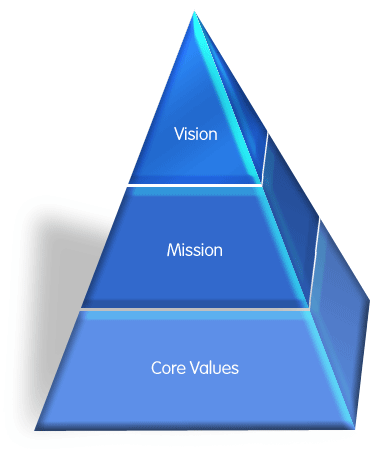 Vision mission values pyramid