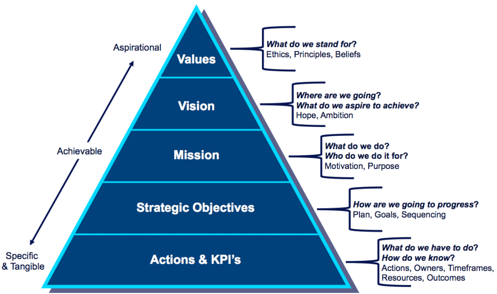 Mission Vision Strategy And Values Diagram Schema Vector Image Images